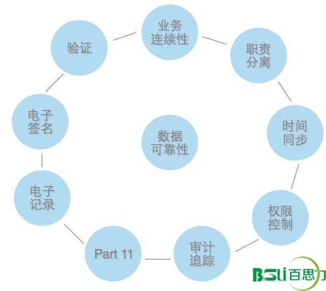 计算机化系统验证/GMP认证 计算机化系统验证/GMP认证